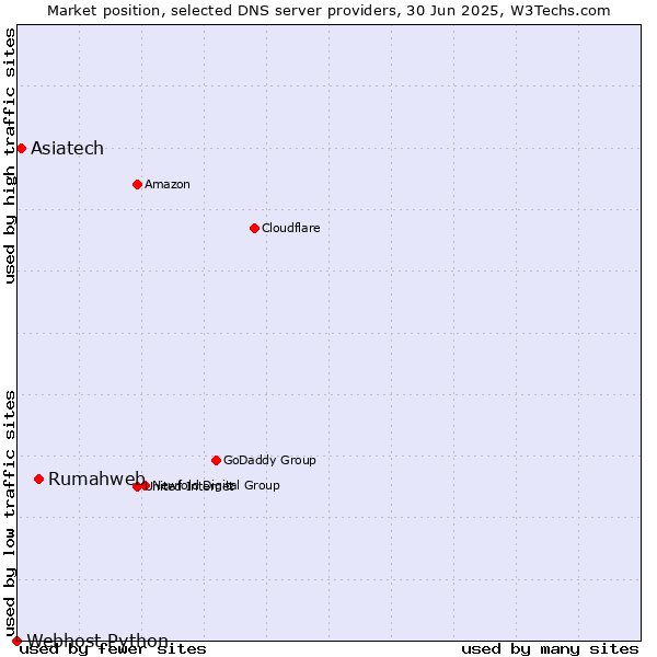 Market position of Rumahweb vs. Asiatech vs. Webhost Python