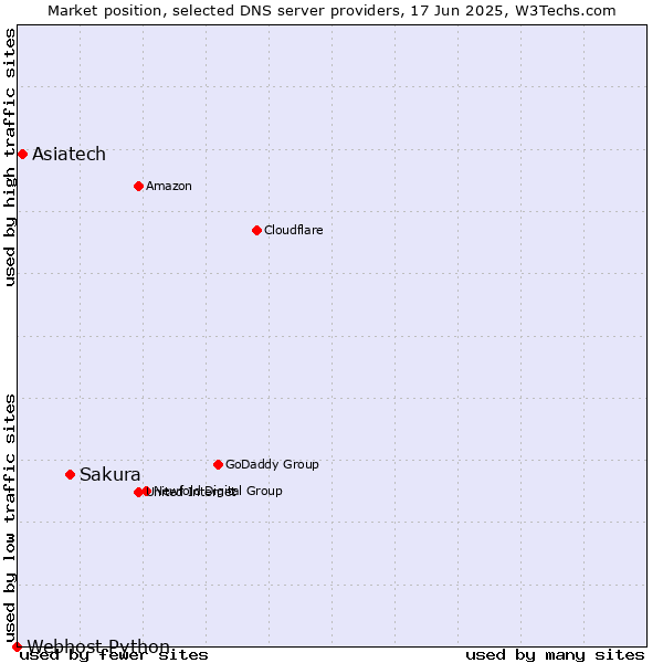 Market position of Sakura vs. Asiatech vs. Webhost Python