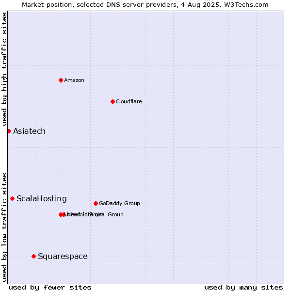 Market position of Squarespace vs. ScalaHosting vs. Asiatech