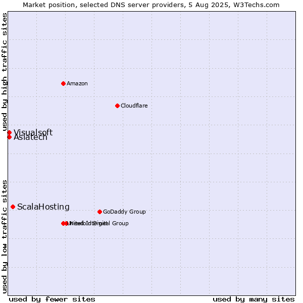 Market position of ScalaHosting vs. Asiatech vs. Visualsoft