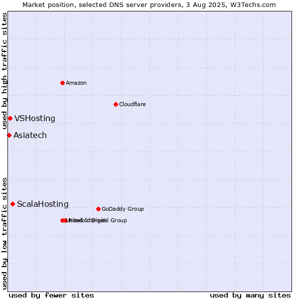 Market position of ScalaHosting vs. VSHosting vs. Asiatech