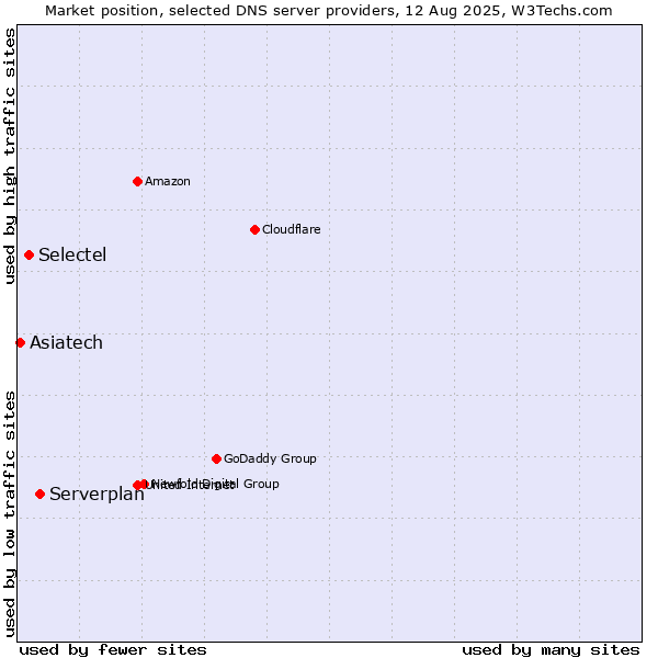 Market position of Serverplan vs. Selectel vs. Asiatech