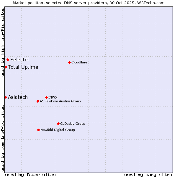 Market position of Selectel vs. Total Uptime vs. Asiatech