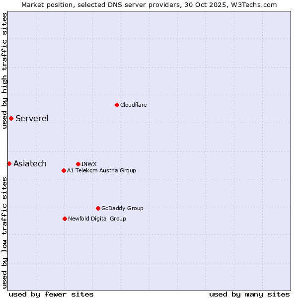 Market position of Serverel vs. Asiatech