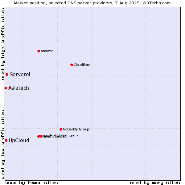 Market position of Serverel vs. UpCloud vs. Asiatech