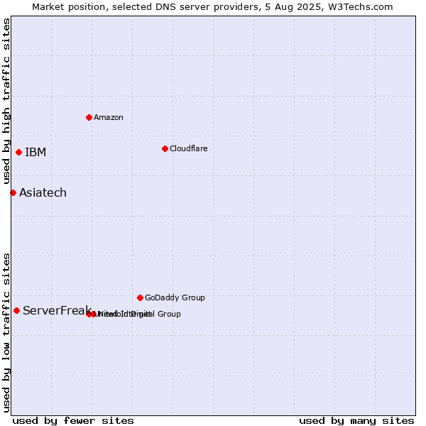 Market position of IBM vs. ServerFreak vs. Asiatech