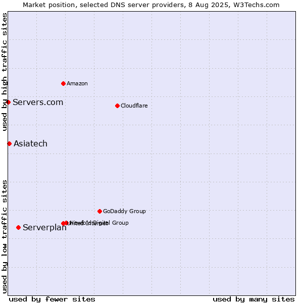 Market position of Serverplan vs. Asiatech vs. Servers.com