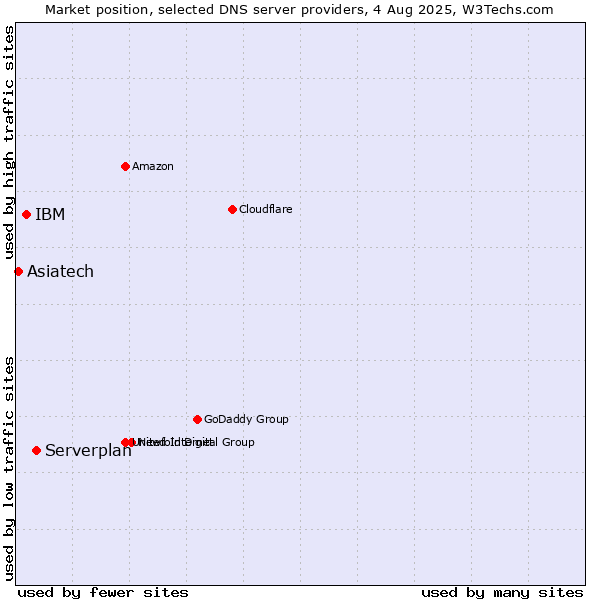 Market position of Serverplan vs. IBM vs. Asiatech