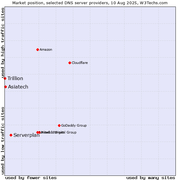 Market position of Serverplan vs. Asiatech vs. Trillion