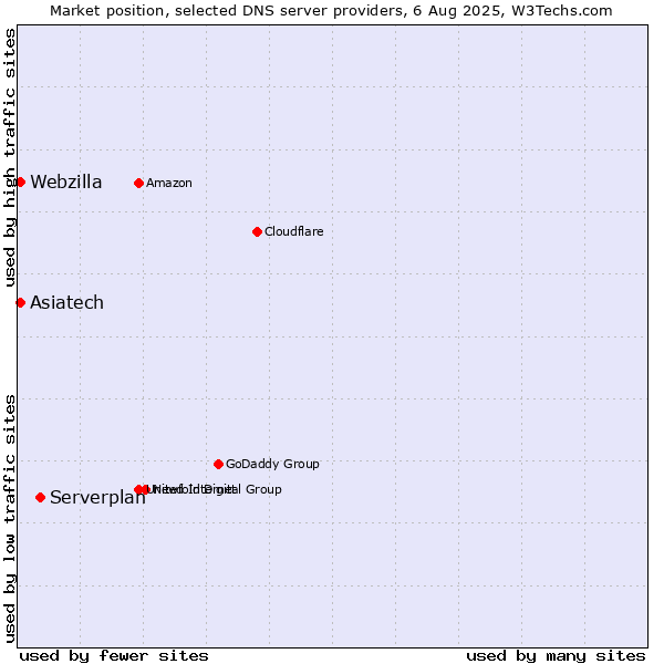 Market position of Serverplan vs. Asiatech vs. Webzilla