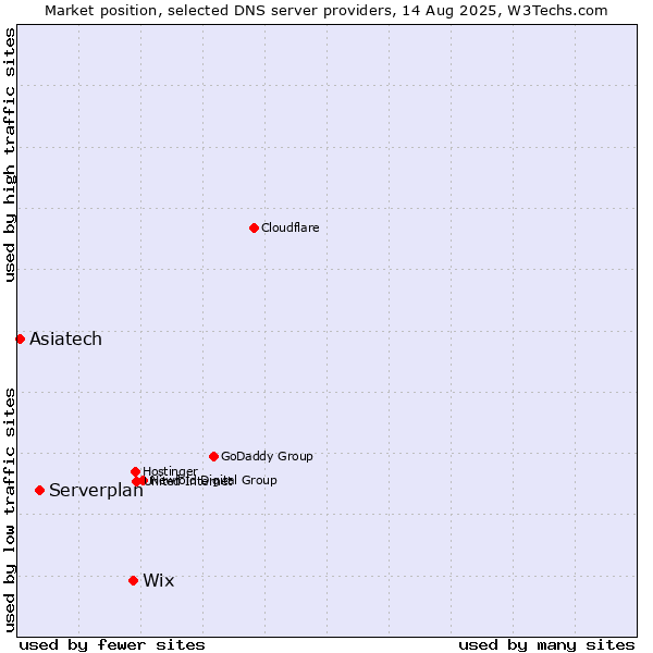 Market position of Wix vs. Serverplan vs. Asiatech