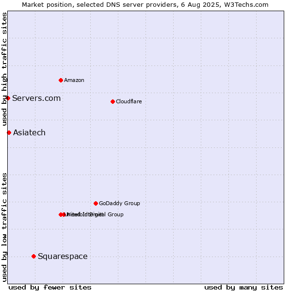 Market position of Squarespace vs. Asiatech vs. Servers.com