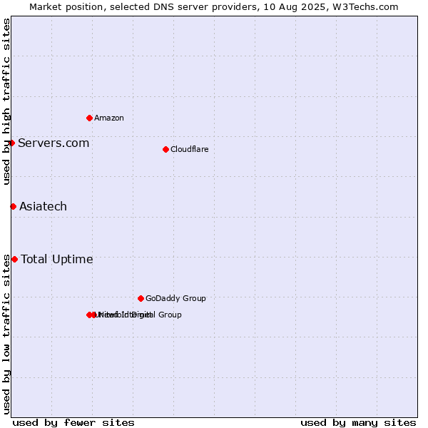 Market position of Total Uptime vs. Asiatech vs. Servers.com