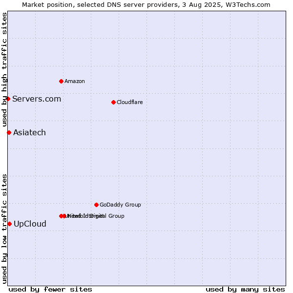 Market position of UpCloud vs. Asiatech vs. Servers.com