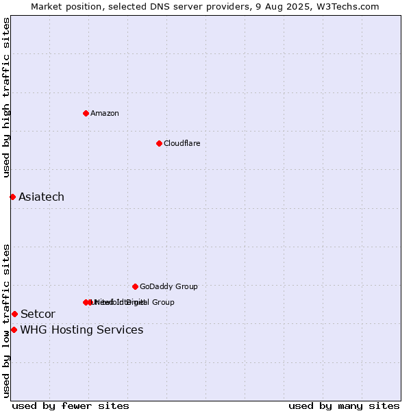Market position of Setcor vs. WHG Hosting Services vs. Asiatech