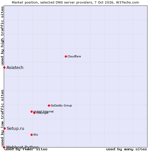 Market position of Setup.ru vs. Asiatech vs. Webhost Python