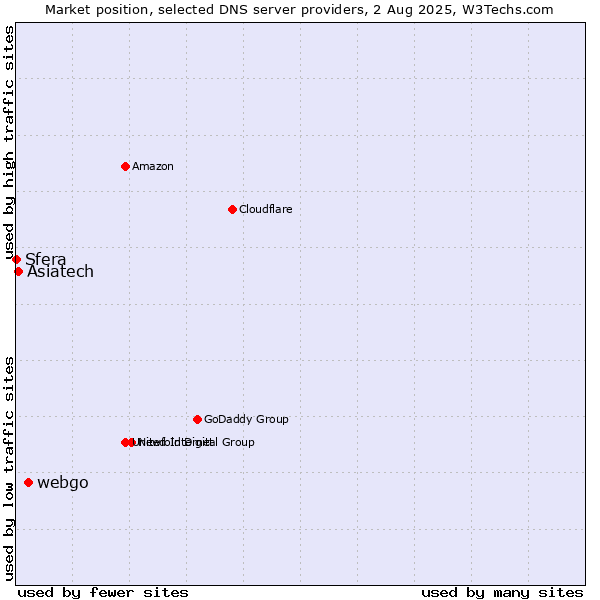 Market position of webgo vs. Asiatech vs. Sfera