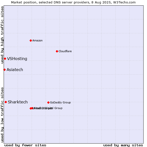 Market position of Sharktech vs. VSHosting vs. Asiatech