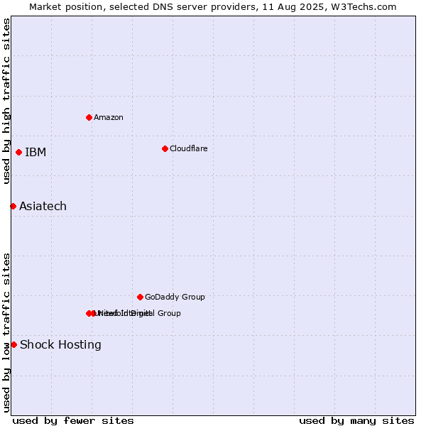 Market position of IBM vs. Shock Hosting vs. Asiatech