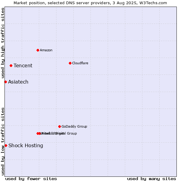 Market position of Tencent vs. Shock Hosting vs. Asiatech