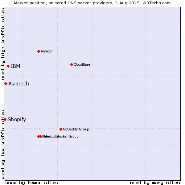 Market position of IBM vs. Asiatech vs. Shopify