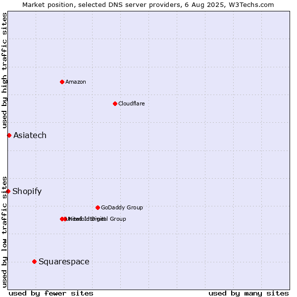 Market position of Squarespace vs. Asiatech vs. Shopify