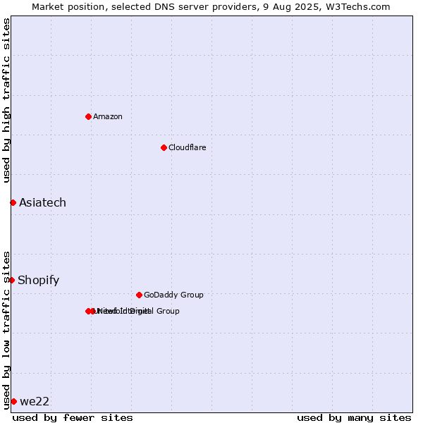 Market position of we22 vs. Asiatech vs. Shopify