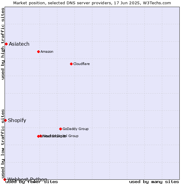 Market position of Asiatech vs. Shopify vs. Webhost Python