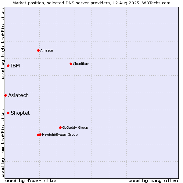 Market position of Shoptet vs. IBM vs. Asiatech