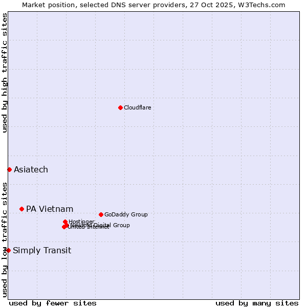 Market position of PA Vietnam vs. Asiatech vs. Simply Transit