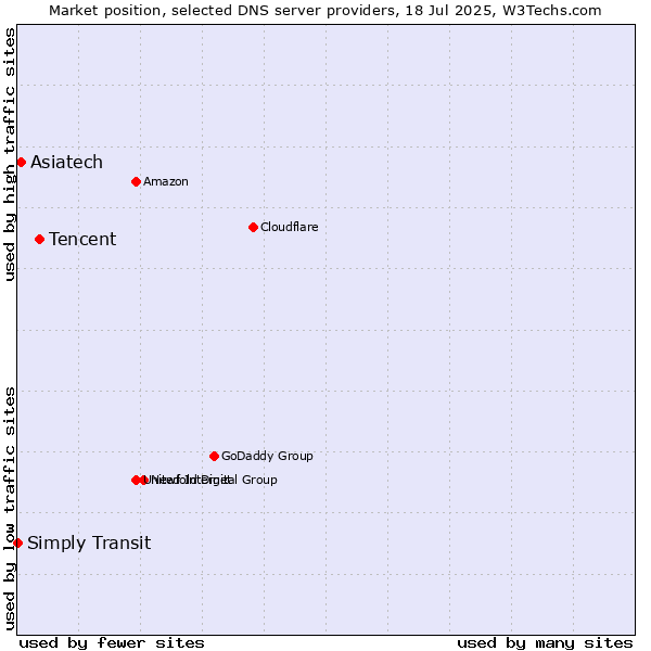 Market position of Tencent vs. Asiatech vs. Simply Transit