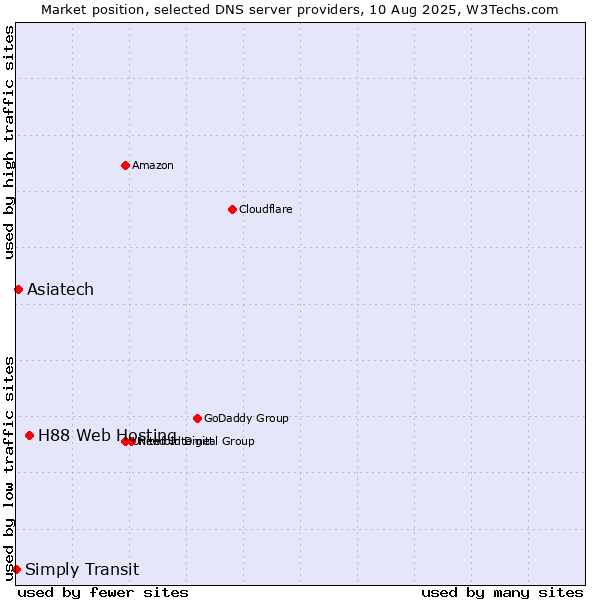 Market position of H88 Web Hosting vs. Asiatech vs. Simply Transit