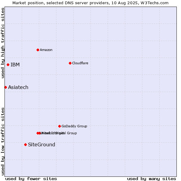 Market position of SiteGround vs. IBM vs. Asiatech