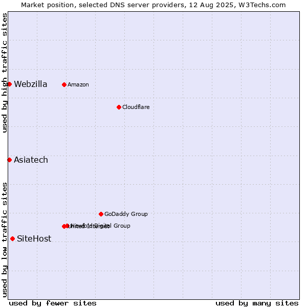 Market position of SiteHost vs. Asiatech vs. Webzilla