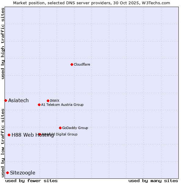Market position of H88 Web Hosting vs. Sitezoogle vs. Asiatech