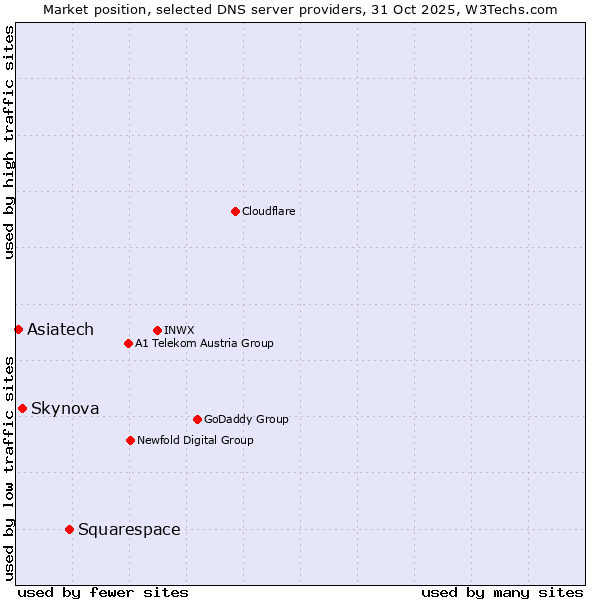 Market position of Squarespace vs. Skynova vs. Asiatech