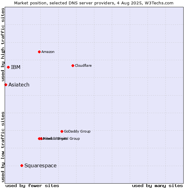Market position of Squarespace vs. IBM vs. Asiatech