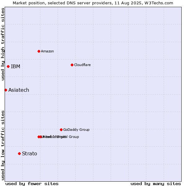 Market position of Strato vs. IBM vs. Asiatech
