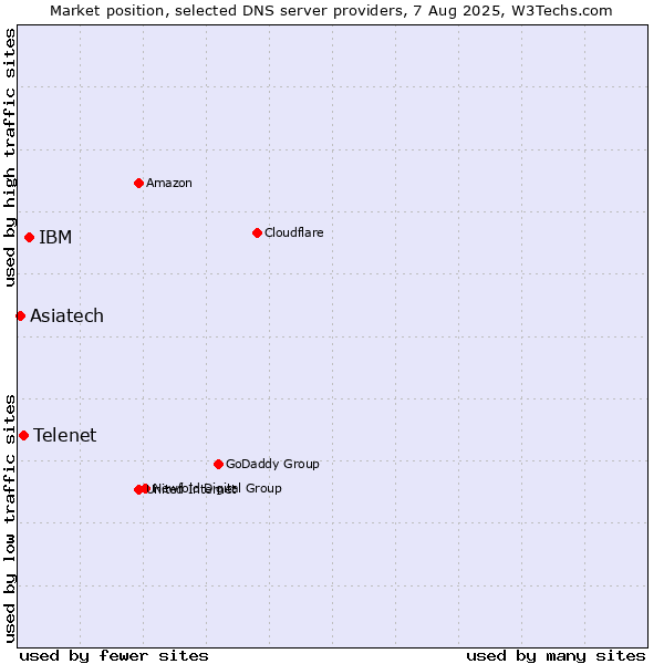 Market position of IBM vs. Telenet vs. Asiatech