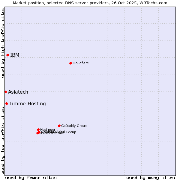 Market position of IBM vs. Timme Hosting vs. Asiatech