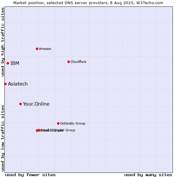 Market position of Your.Online vs. IBM vs. Asiatech
