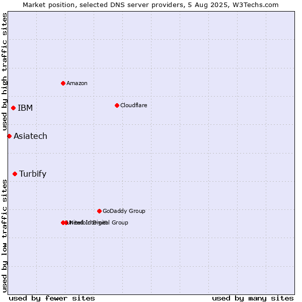Market position of Turbify vs. IBM vs. Asiatech