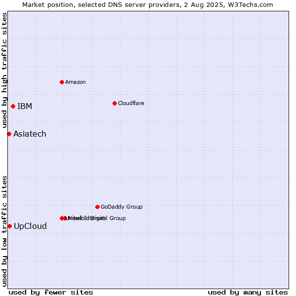 Market position of IBM vs. UpCloud vs. Asiatech