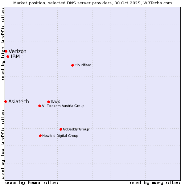 Market position of IBM vs. Verizon vs. Asiatech