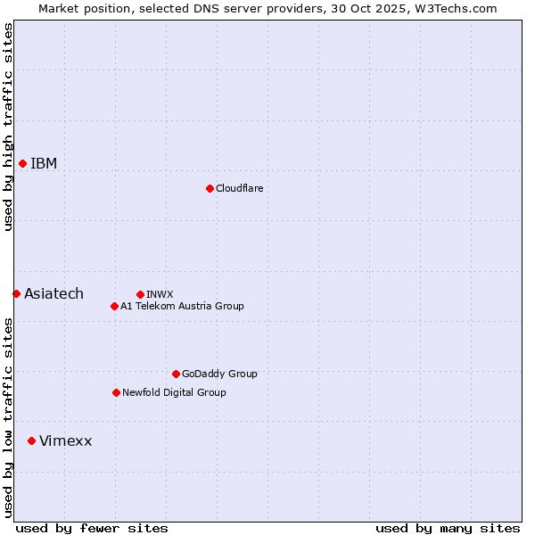 Market position of Vimexx vs. IBM vs. Asiatech