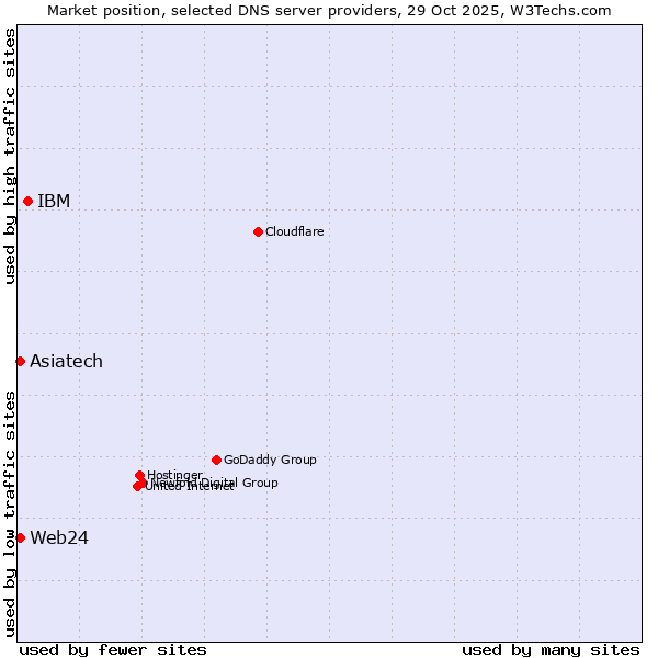 Market position of IBM vs. Web24 vs. Asiatech