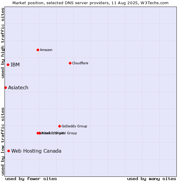Market position of Web Hosting Canada vs. IBM vs. Asiatech