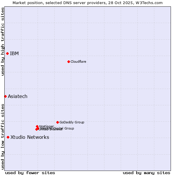 Market position of Xtudio Networks vs. IBM vs. Asiatech