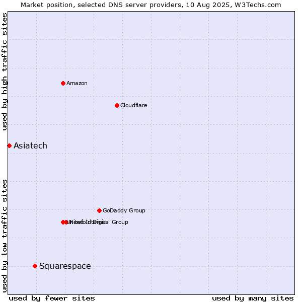 Market position of Squarespace vs. Asiatech