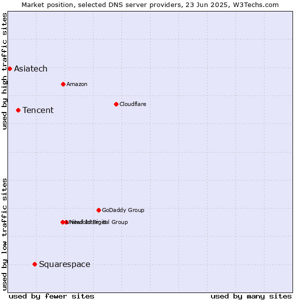 Market position of Squarespace vs. Tencent vs. Asiatech